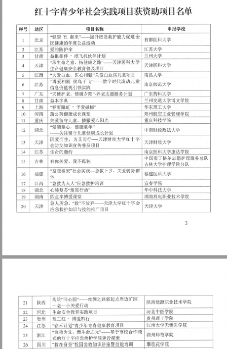 2019年红十字青少年社会实践项目获批文件(攀枝花学院入选)